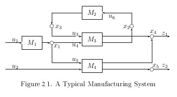 \begin{picture}(60,24)(-10,0)\put(0,0){\begin{picture}(60,24)(-30,-20)\put(......0,-14){{<a href=node5.html#Figure2.1>Figure 2.1</a></a>. A Typical Manufacturing System}}\end{picture}}\end{picture}