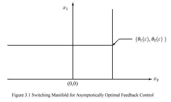 \begin{picture}(660,390)(80,430)\thicklines\put( 80,380){\vector( 1, 0){54...... Switching Manifold for Asymptotically Optimal Feedback Control}}}\end{picture}