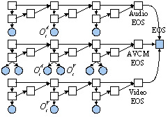 DBN for audio-visual multi-level fusion