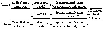 Strategy for audio-visual multi-level fusion