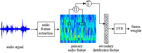 fusion weight estimation using SVR